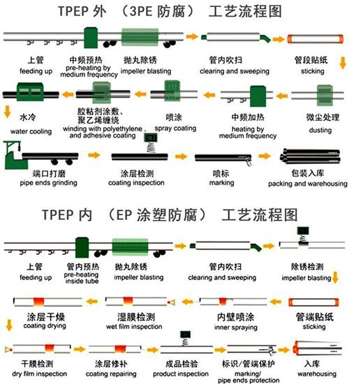 图木舒克tpep防腐钢管加工工艺流程