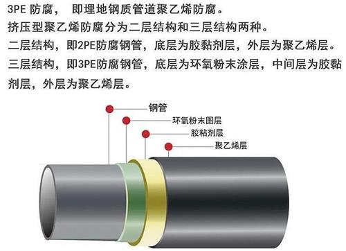 图木舒克3pe防腐钢管供应结构特点