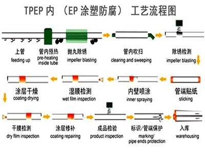 图木舒克TPEP防腐钢管厂家工艺